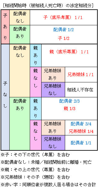 被相続人死亡時の法定相続分
