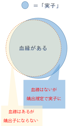 実子と血縁