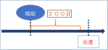 婚姻から200日以内に生まれれば嫡出子