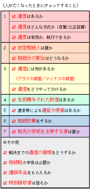 やさしい相続チェック表