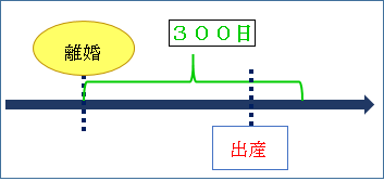離婚から300日以内に生まれれば嫡出子