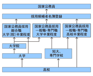 国家公務員になる方法