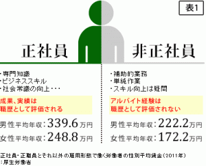 正社員と非正規労働者