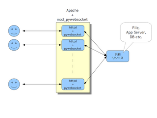 websocket0