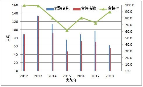 知財検定1級実技合格率