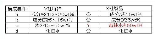 均等侵害クレームチャート