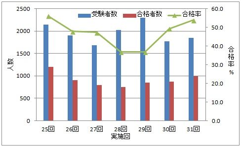 知財検定2級学科合格率