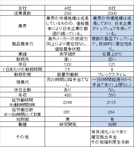 転職前後