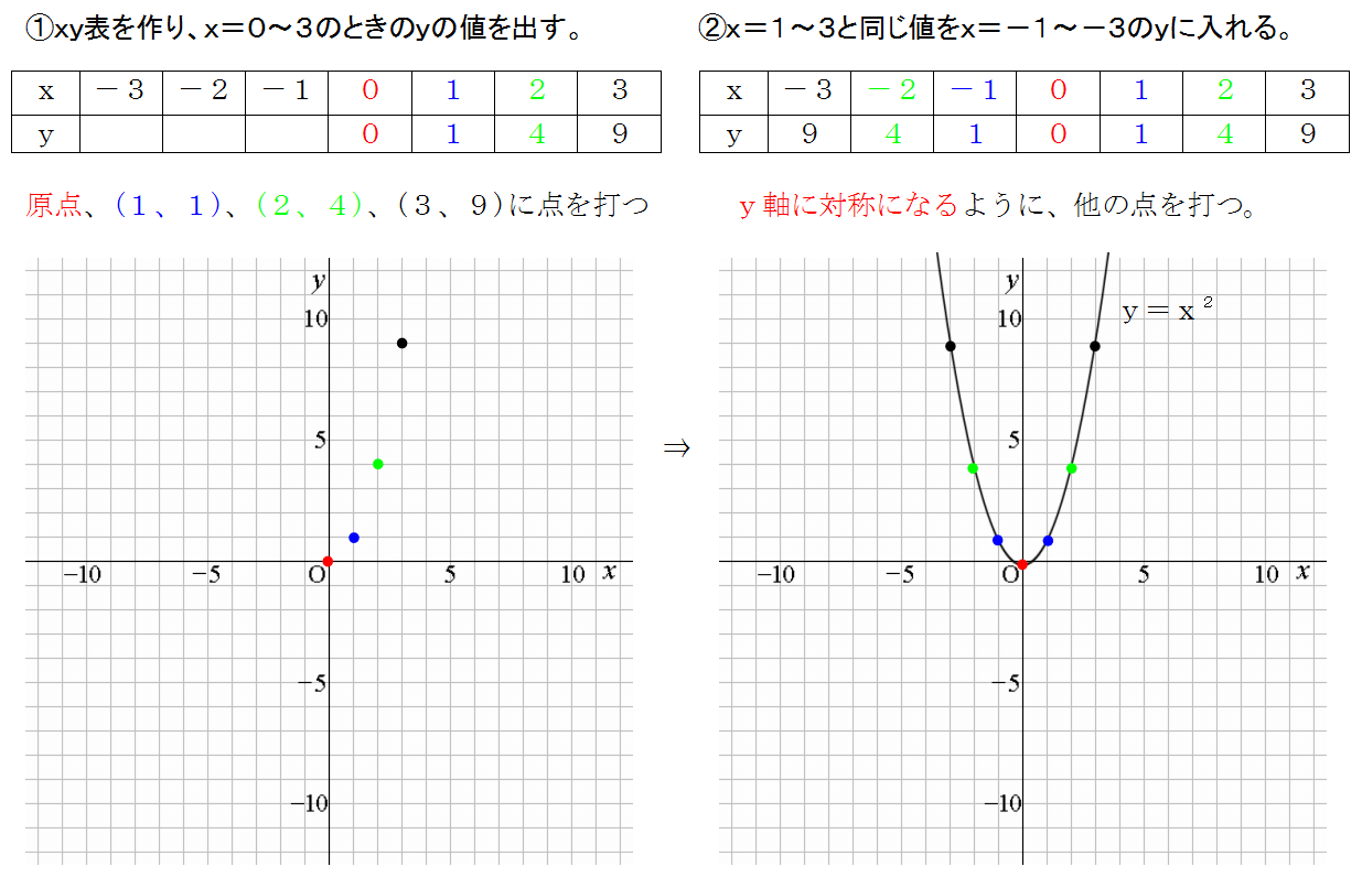 二次関数のグラフの書き方 中学生の数学で非常に大切だ 三重の個人契約家庭教師