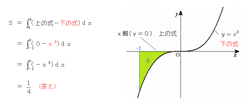 積分 面積 計算