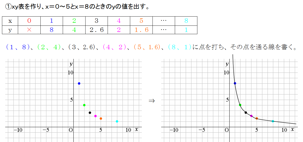 反比例のグラフ