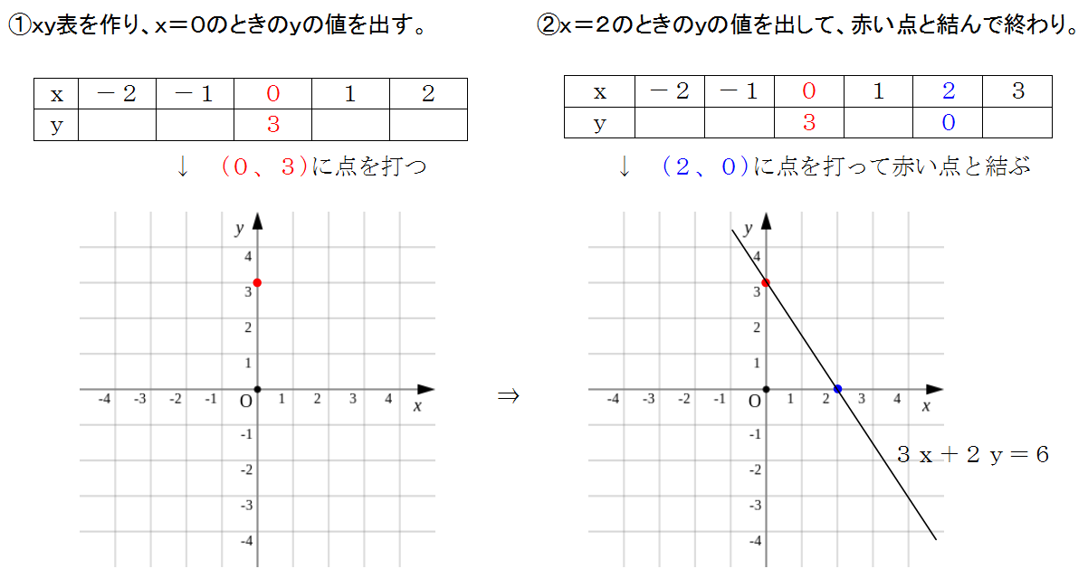 y=ax+b