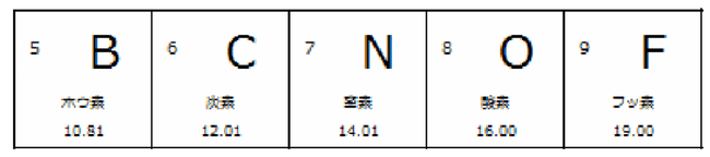 化学の原子量の計算