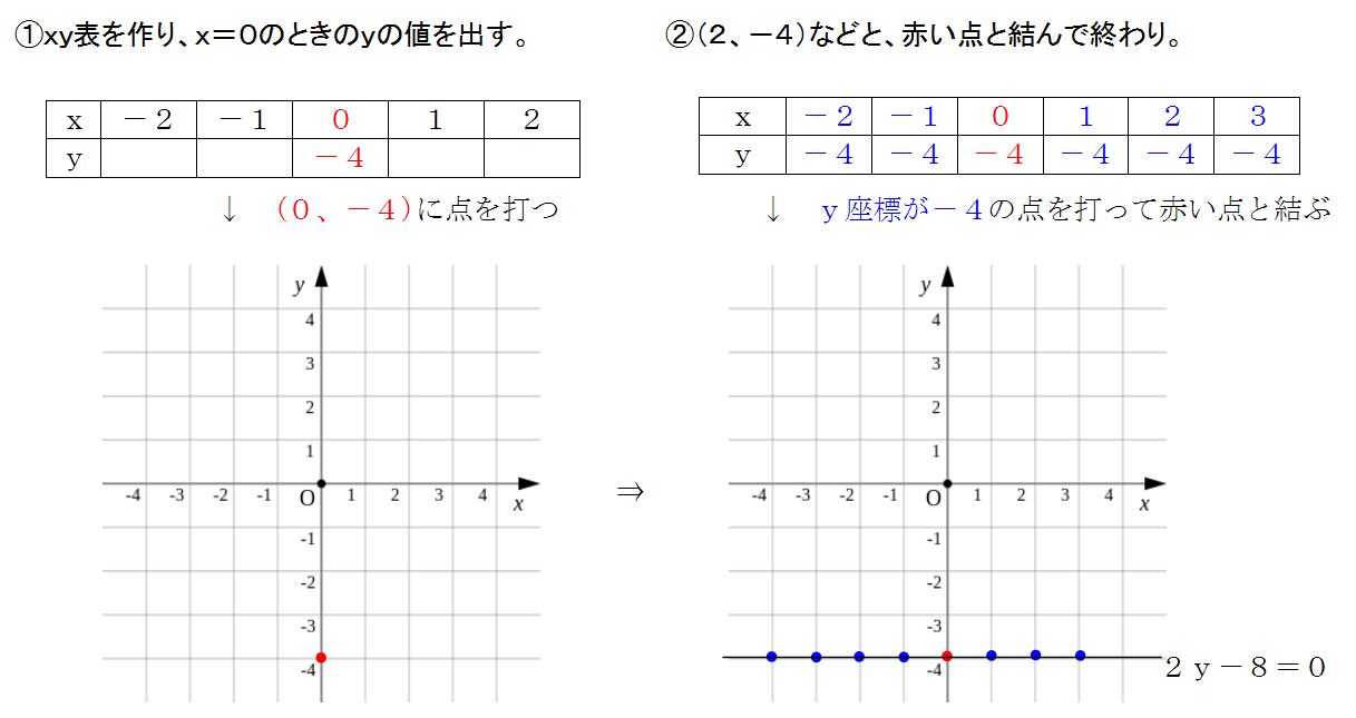 y=aのグラフの書き方