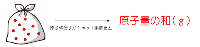 物質量の計算