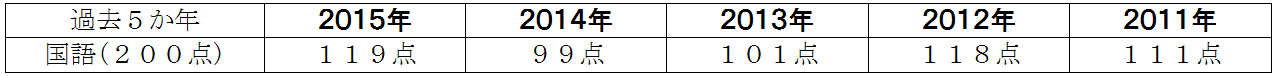 センター試験 平均点 国語