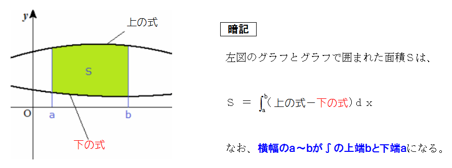 積分と面積