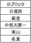 ブロッグB