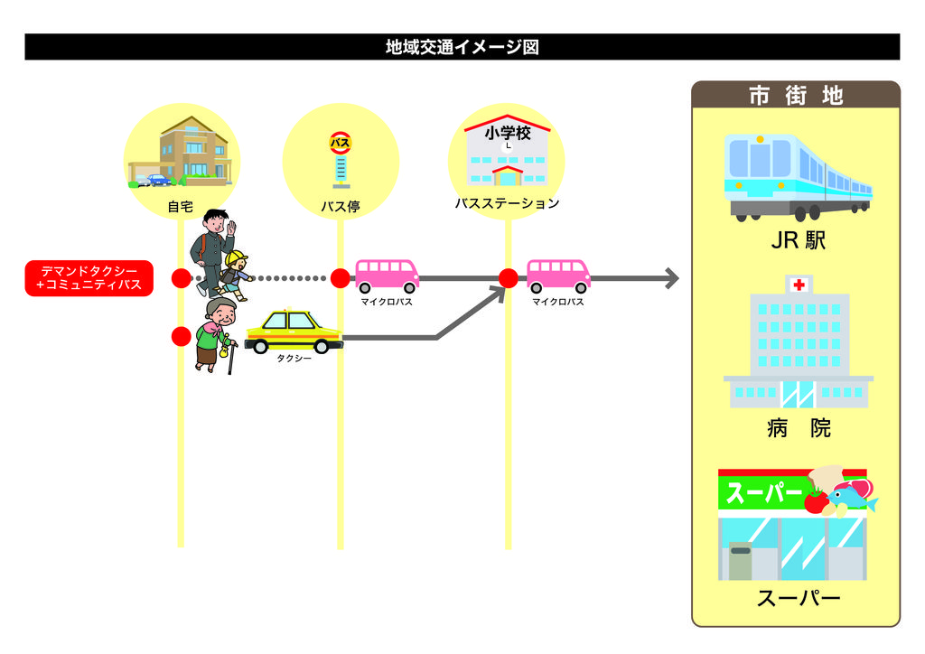 地域交通イメージ デマンド+コミュニティバス