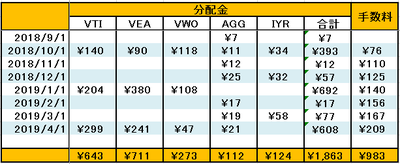 WhelthNav-7カ月分配金・手数料