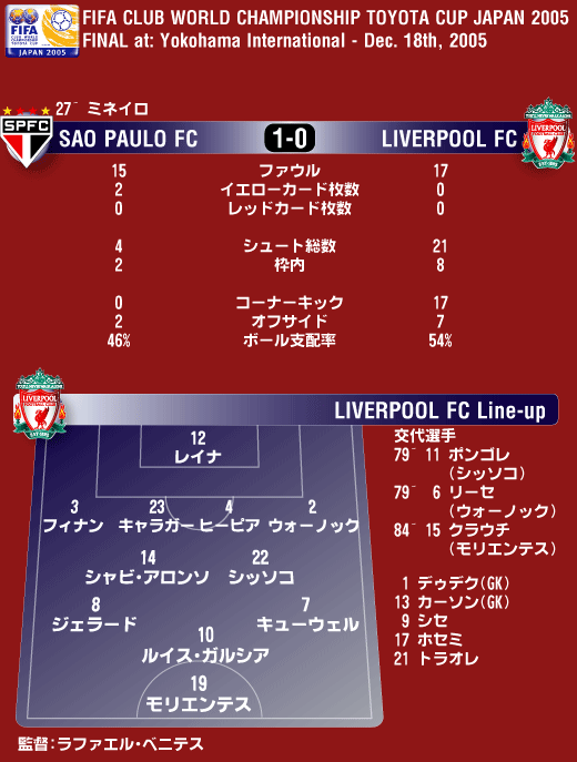 FIFAクラブワールドチャンピォンシップトヨタカップジャパン2005 サンパウロFC対リバプールFC結果