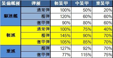 軽巡弾世ダメ