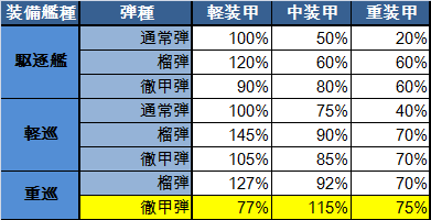 重巡威力値弾
