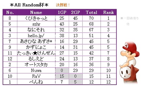 決勝戦結果!