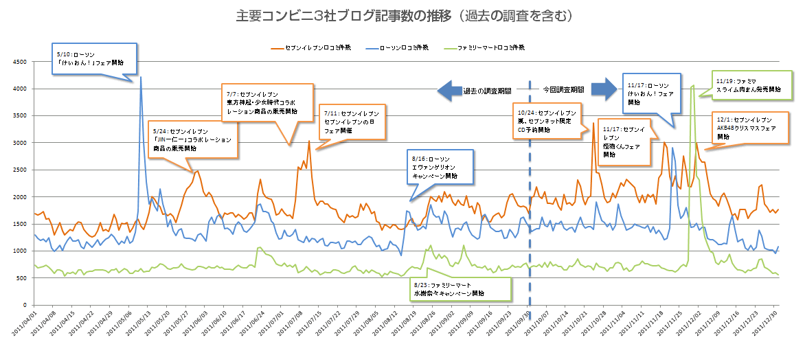 主要コンビニ3社ブログ記事数推移(過去の調査を含む)