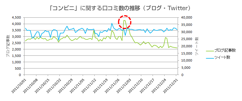 コンビニ口コミ数推移