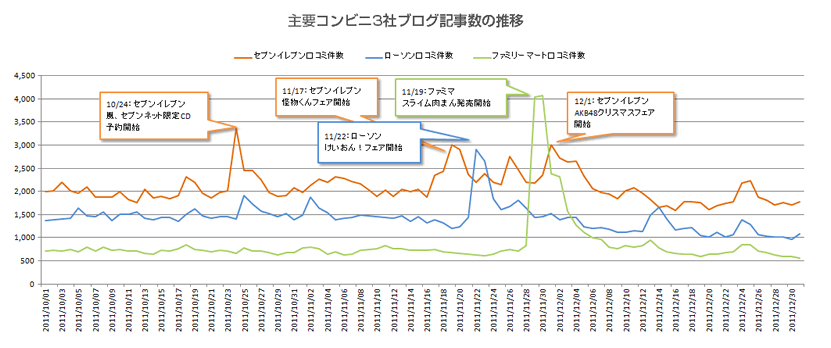 主要コンビニ3社ブログ記事数推移