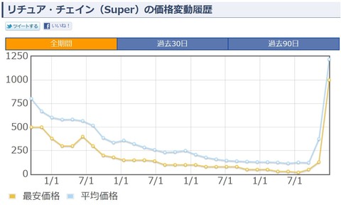 リチュア・チェイン