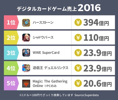 デジタルカードゲーム売上2016