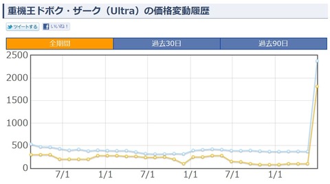 重機王ドボク・ザーク 相場価格