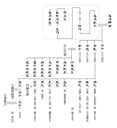 藤原氏系図：兼通編 : 藤原氏と古代史推進委員会