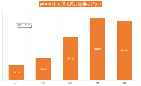 magic5か月で得た金額のグラフ