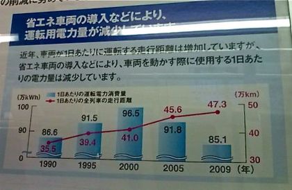 2010_07_02小田急線グラフ