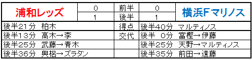 リザルト