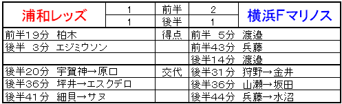 リザルト