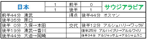 リザルト