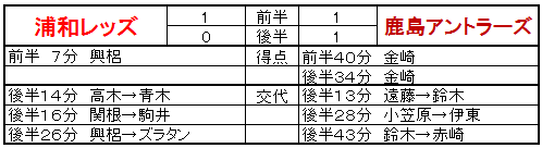 リザルト