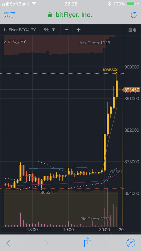 【悲報】ビットコイン暴騰でショーターが断末魔の叫び声を上げてしまう wwwwwwwwww