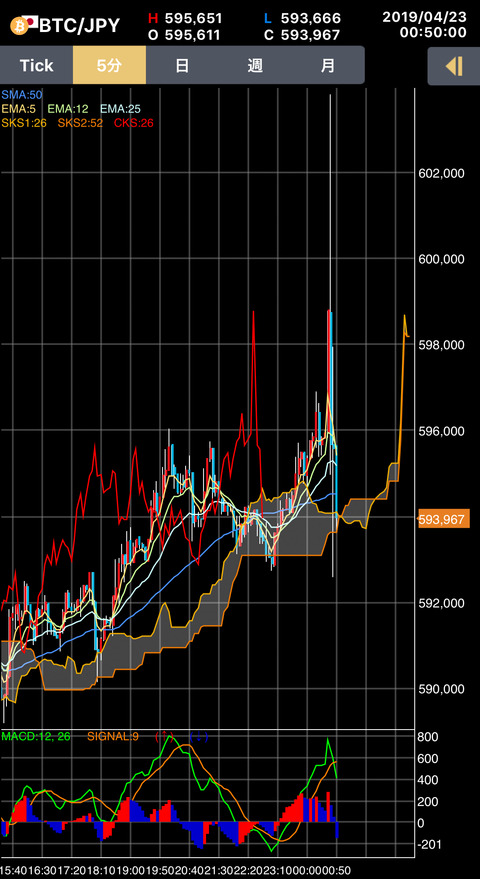 【速報】ビットコイン、60万超えの強烈な上髭を付けて59万円に帰還するwwwwwwwwww【BTC】