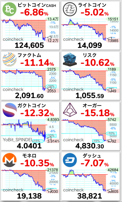 【悲報】ビットコインキャッシュ12万まで下げる、基軸通貨とか言ってはしゃいでた奴息してるか?