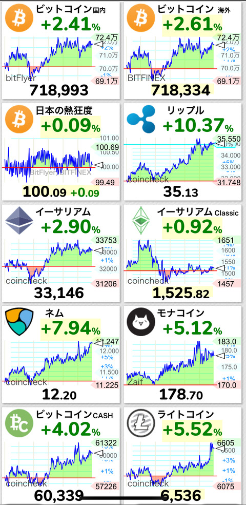 【朗報】ビットコイン72万円まで回復、トトロ上げ来るか?
