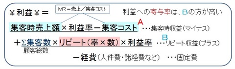 通販方程式