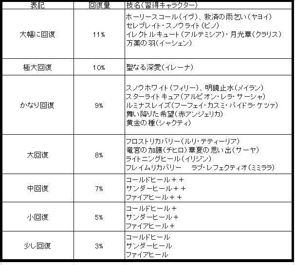 小メモ 大幅に回復 かなり回復 って 回復量の表記 今さらまとめ 匿名魔道士の冒険記 魔法使いと黒猫のウィズblog