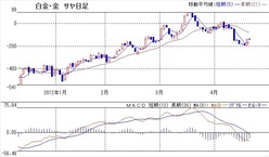 サヤ日足0419