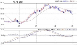 ドル円週足