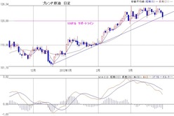 ブレンド原油